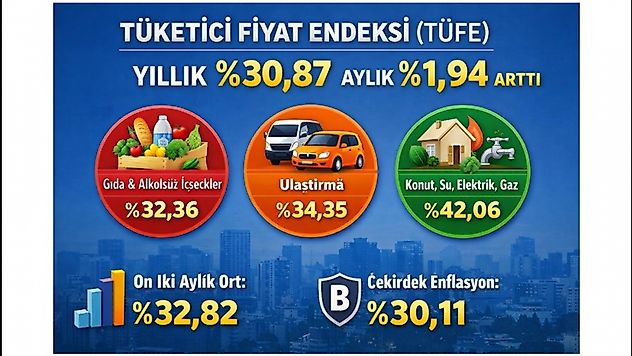 TÜFE'de aylık artış %1,94: Gıda ve konut öne çıktı