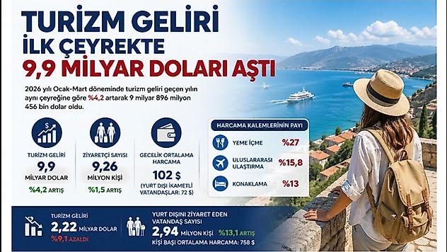 Turizmde Yükseliş Sürüyor: Gelir %4,2 Arttı