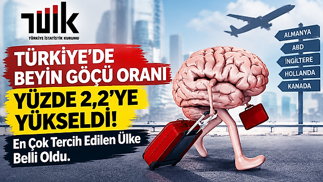 Türkiye'de Beyin Göçü Oranı Yüzde 2,2'ye Yükseldi! En Çok Tercih Edilen Ülke Belli Oldu