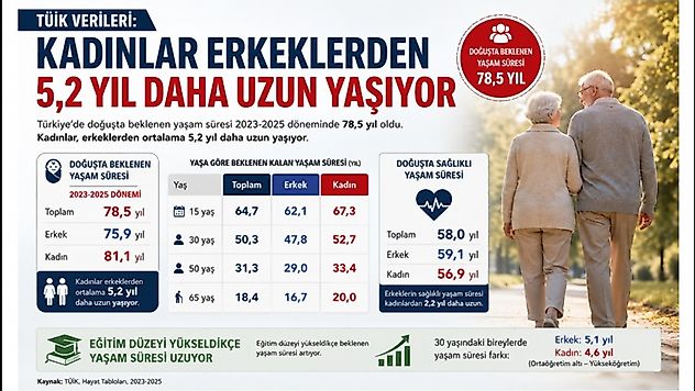 Türkiye'de Doğuşta Beklenen Yaşam Süresi 78,5 Yıla Yükseldi