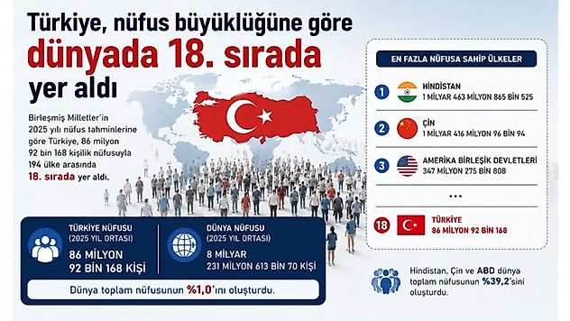 Türkiye, Dünya Nüfusunda 18. Sıradaki Yerini Korudu