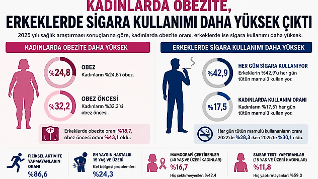 Tütün Kullanımı Arttı, Fiziksel Aktivite Düşük Kaldı