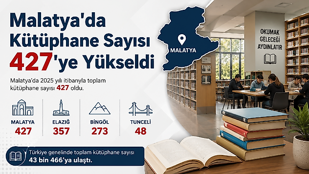 Ülkemizde Kütüphane sayısı 43 bin 466 oldu.