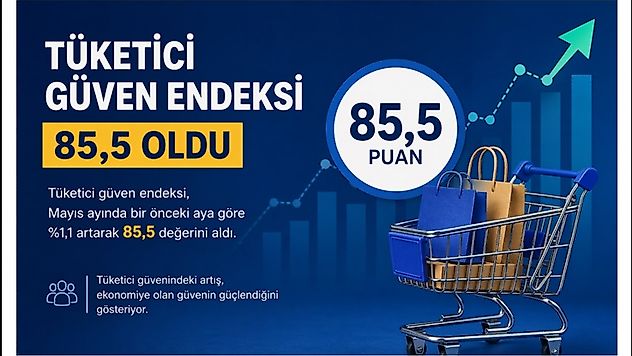 Ülkemizde Tüketici güven endeksi 85,5 oldu.