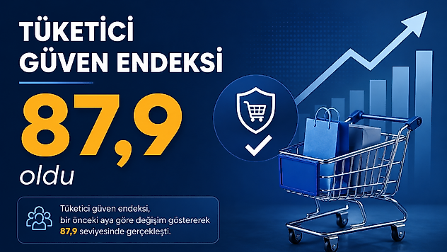 Ülkemizde Tüketici güven endeksi 87,9 oldu.