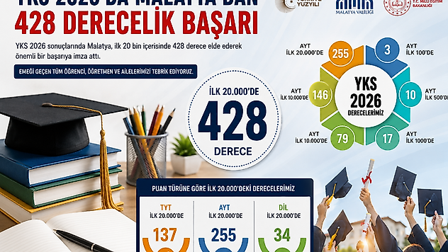 YKS'de Malatya Başarısı: 428 Öğrenci İlk 20 Binde