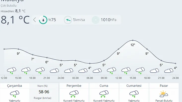Malatya’da Hafta Boyu Yağmur, Sıcaklıklar Düşük Seyredecek