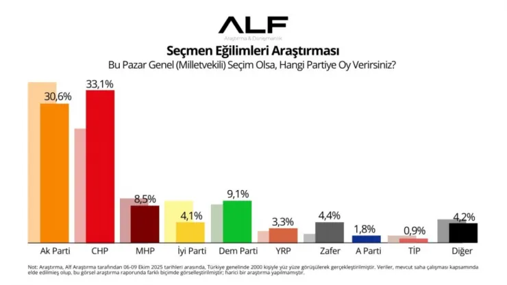 ALF Araştırma: CHP yüzde 33,1 ile birinci parti