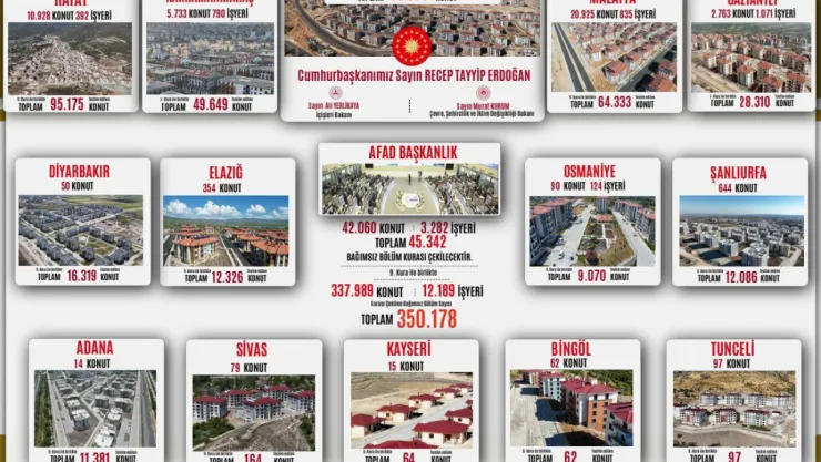 Deprem Bölgesinde 350 Bin Konut Teslim Ediliyor: En Fazla Teslimat Malatya'da Olacak