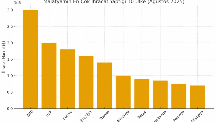 Malatya'nın En Çok İhracat Yaptığı 10 Ülke Açıklandı