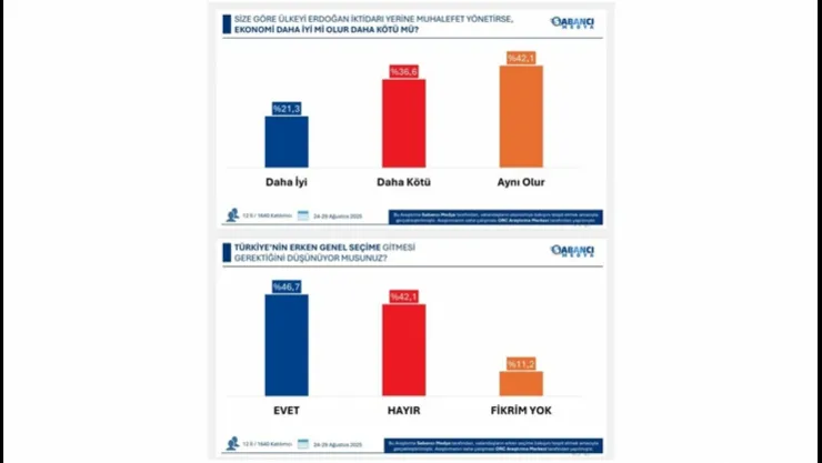 ORC Anketi: Seçmenin Gözü Sandıkta, Ekonomide Muhalefet Güven Vermiyor