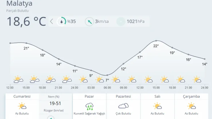 Pazar Günü Yağmura Dikkat! Malatya'da Kuvvetli Sağanak Geliyor