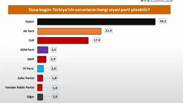 Seçmen siyasi partilere güvenini kaybediyor: 'Hiçbiri' cevabı yüzde 39,5 ile zirvede