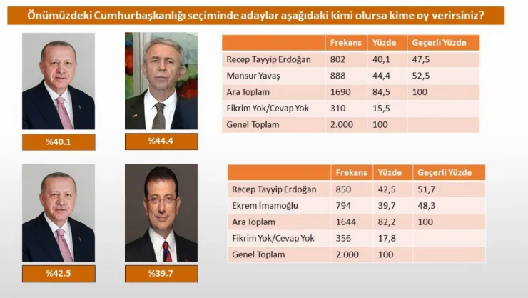 Son seçim anketi: 'Yavaş, Erdoğan'ı Geçti, İmamoğlu Geride Kaldı'