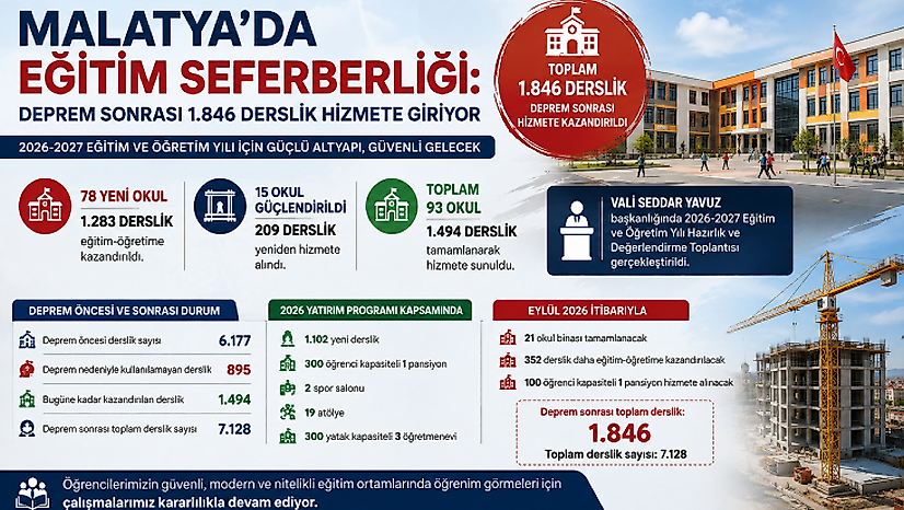 Malatya Yeni Eğitim Yılına Güçlü Giriyor: 93 Okul Tamamlandı
