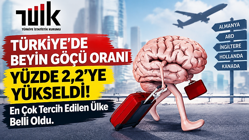 Türkiye'de Beyin Göçü Oranı Yüzde 2,2'ye Yükseldi! En Çok Tercih Edilen Ülke Belli Oldu