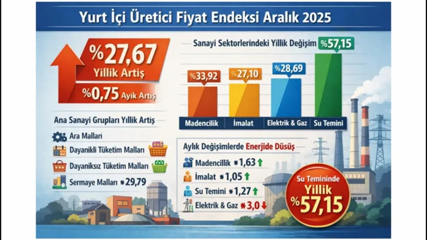 Ana Sanayi Gruplarında Artış Dikkat Çekti
