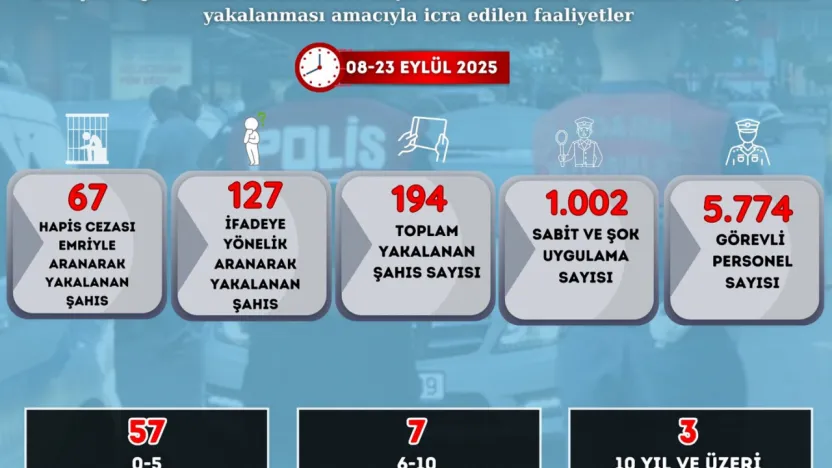 Asayişte Yoğun Denetim: 204 Bin 584 Kişi Sorgulandı, 781 Yoklama Kaçağı Yakalandı