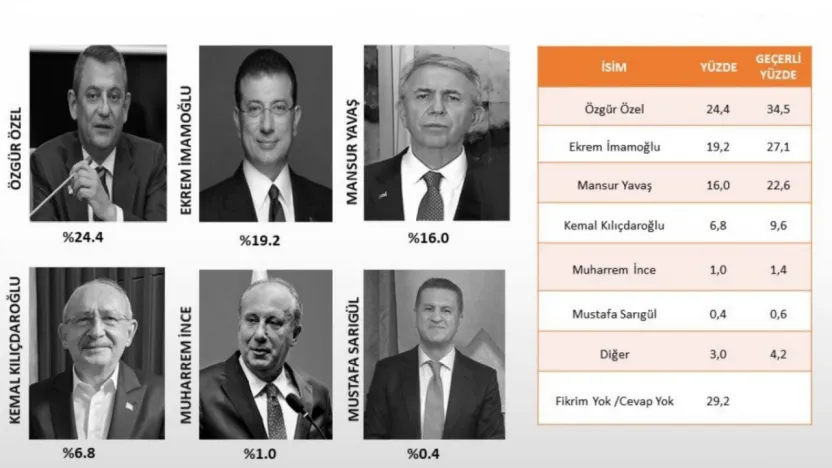 CHP'lilere 'Genel Başkan' soruldu: Partililer beş parçaya bölündü