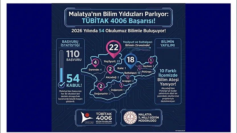 Malatya Bilimde Zirvede: 54 Okul TÜBİTAK Desteği Aldı