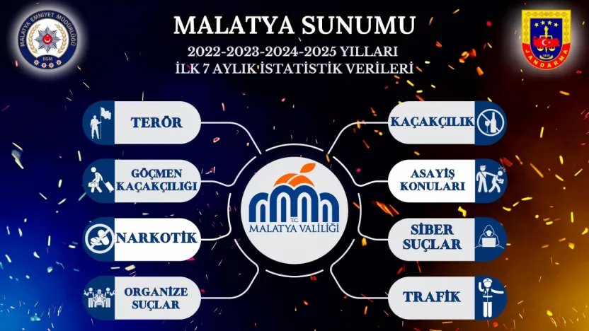 Malatya'da Güvenlik Raporu: Suç İstatistikleri Azaldı, Narkotik ve Göçmen Kaçakçılığına Operasyonlar Arttı