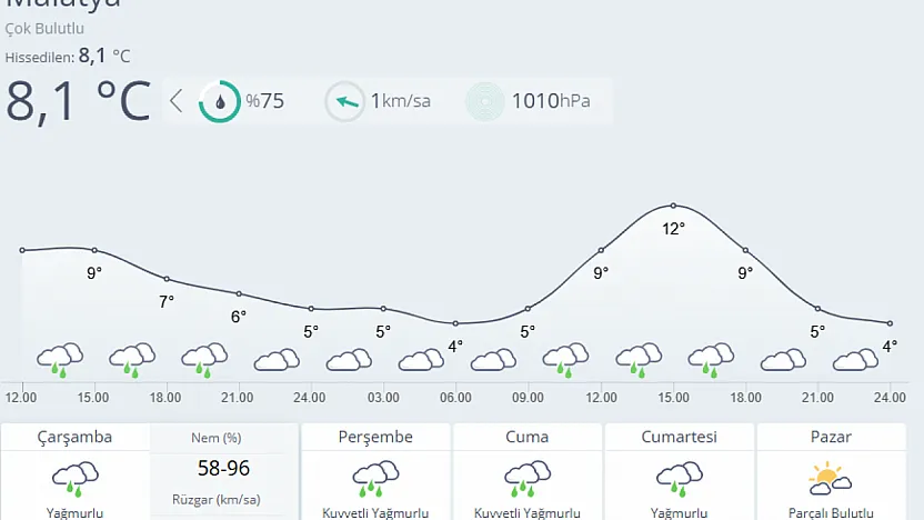Malatya'da Hafta Boyu Yağmur, Sıcaklıklar Düşük Seyredecek