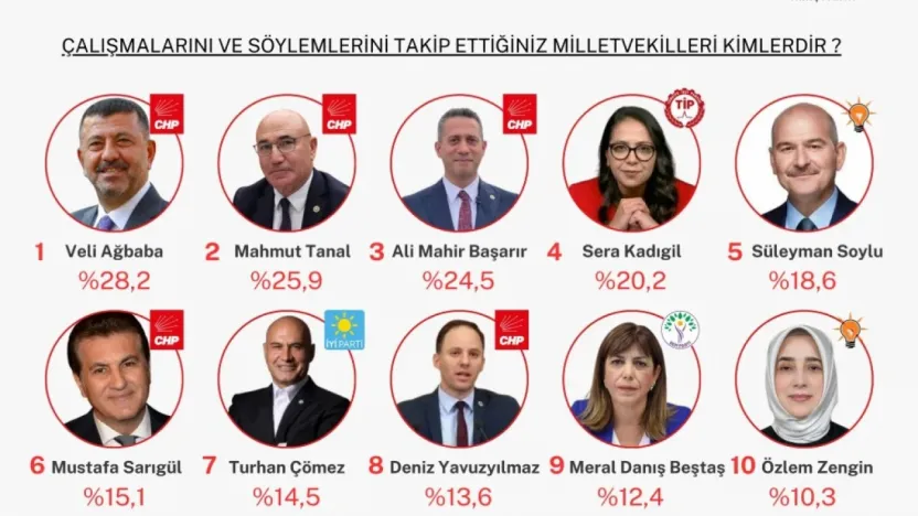 On Araştırma Anketi: Zirvede Veli Ağbaba Var