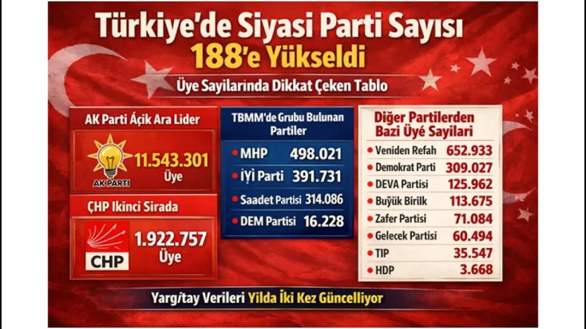Siyasette Rakamlar Konuştu: Türkiye'de 188 Parti, Milyonlarca Üye
