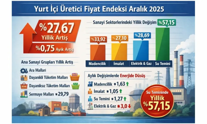 Ana Sanayi Gruplarında Artış Dikkat Çekti