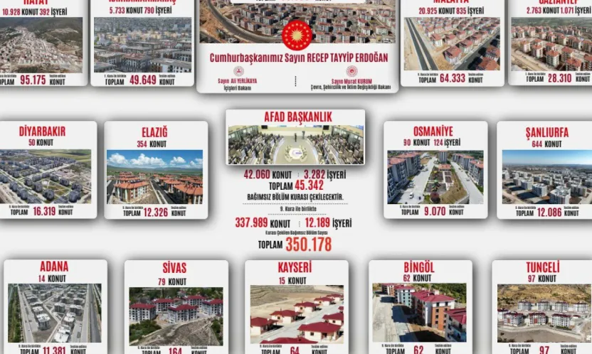 Deprem Bölgesinde 350 Bin Konut Teslim Ediliyor: En Fazla Teslimat Malatya'da Olacak