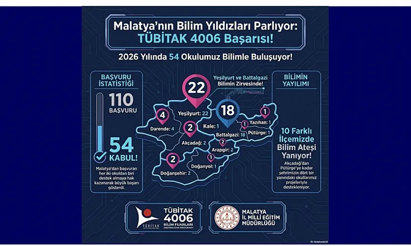 Malatya Bilimde Zirvede: 54 Okul TÜBİTAK Desteği Aldı