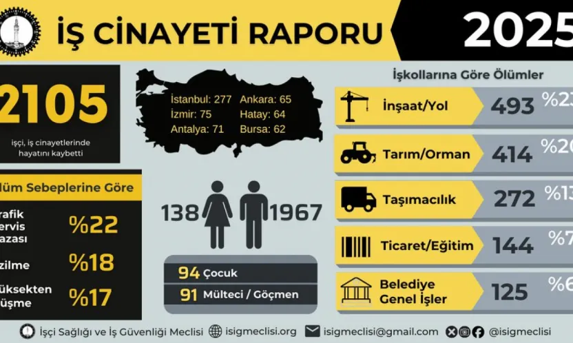 Malatya'da 2025'te 38 İşçi İş Kazalarında Hayatını Kaybetti