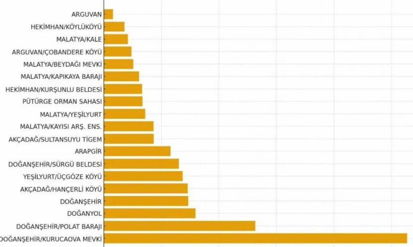 Malatya'da 24 Saatlik Yağış Rakamları Açıklandı