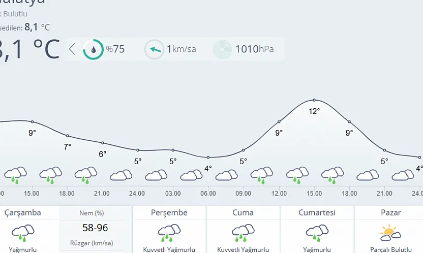Malatya'da Hafta Boyu Yağmur, Sıcaklıklar Düşük Seyredecek