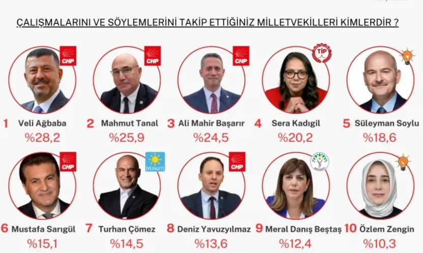 On Araştırma Anketi: Zirvede Veli Ağbaba Var