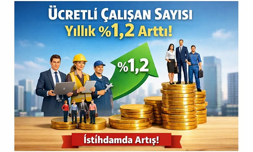 Ücretli çalışan sayısı yıllık %1,2 arttı